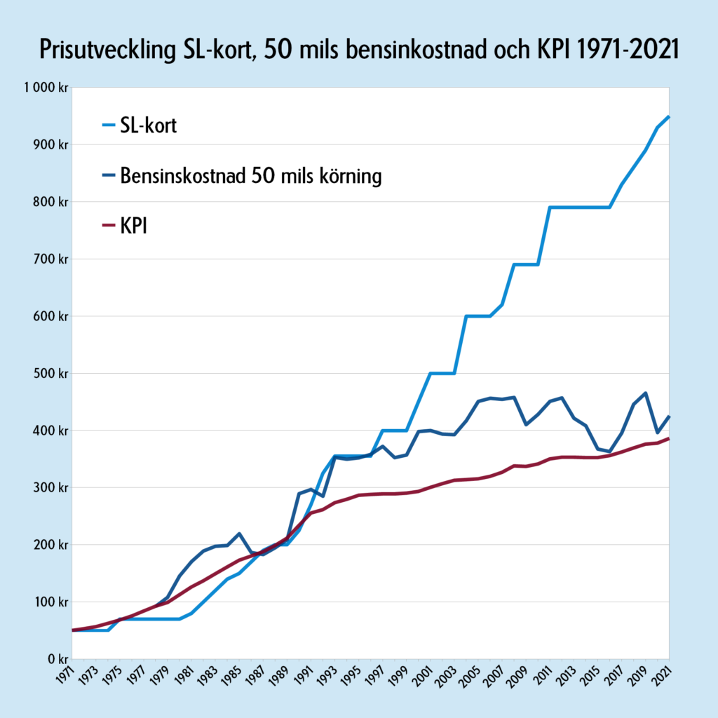 Prisutveckling SL-kort, 50 mils bensinkostnad och KPI 1971-2021