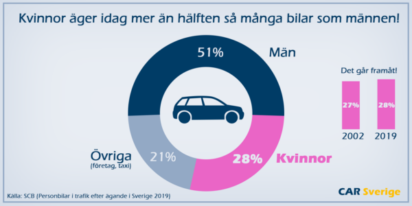 Kvinnors andel av bilägande: 28%. Mäns: 51%